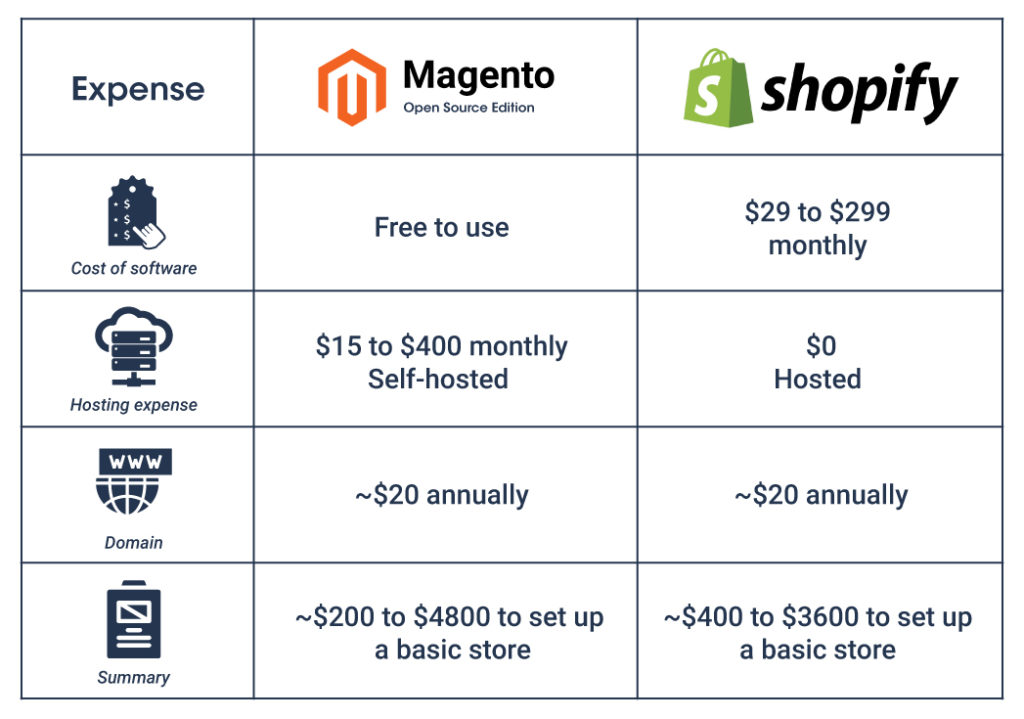 Magento-vs-Shopify - Techerudite