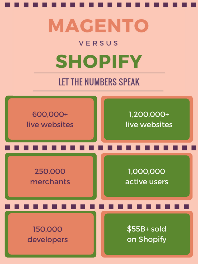 Magento-vs-Shopify-infogrphics-Techerudite