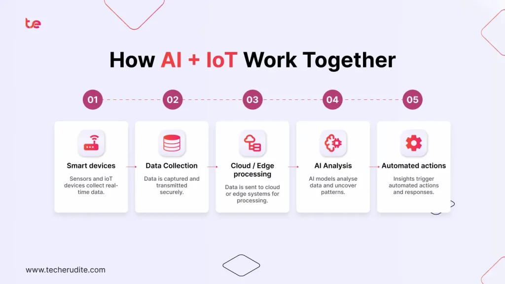 How AI + IoT Work Together