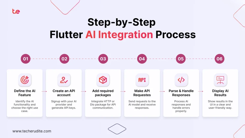 Step-by-Step Flutter AI Integration Process