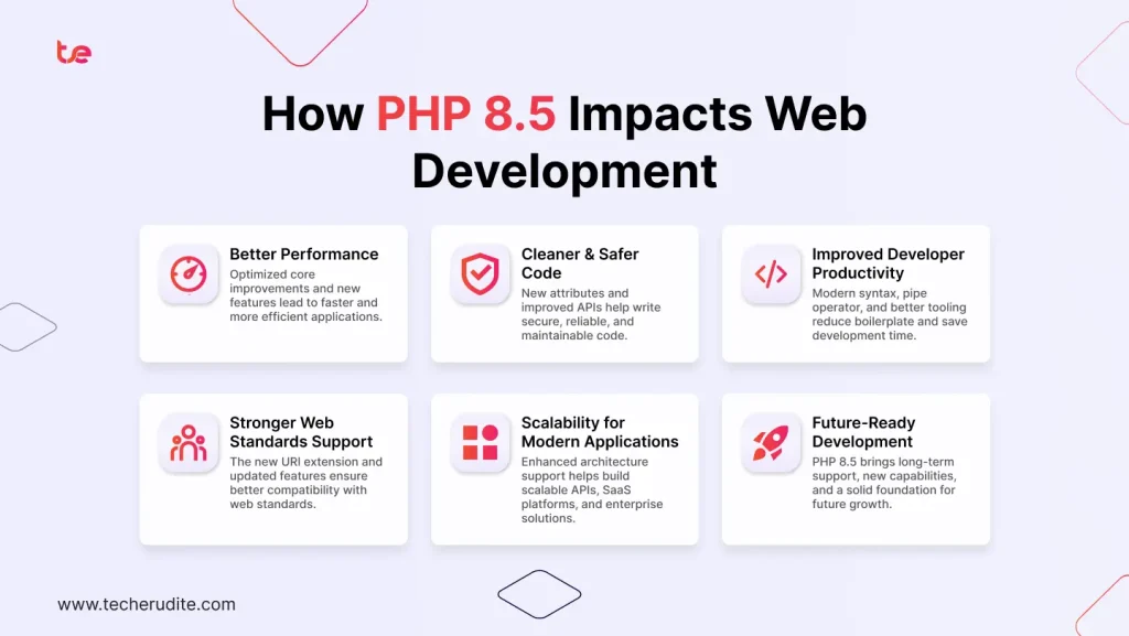 How PHP 8.5 Impacts Web Development