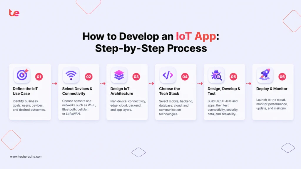 How to Develop an IoT App: Step-by-Step Process